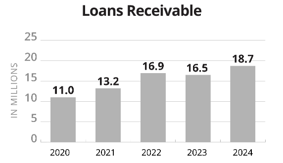 chart: Loans Receivable