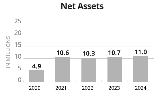 chart: Net Assets