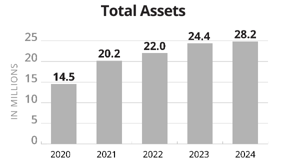 chart: Total Assets